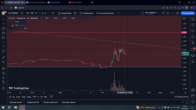 КРИПТОВАЛЮТА CVX - ОГРОМНЫЕ ЗАКУПЫ И ПРОДОЛЖЕНИЕ РОСТА! ПРОГНОЗ ПО CONVEX FINANCE