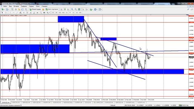 Обзор рынка Forex без воды на 07.03.2017 от Ярослава Мудрого