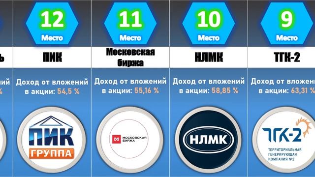 Акции российских компаний с максимальным ростом за 2020