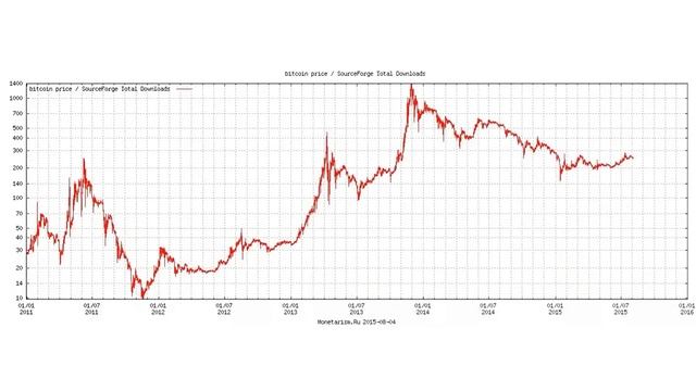 график роста цены биткоина