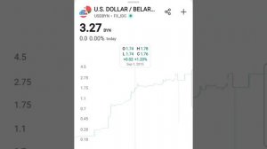 курс  Доллар США на Белорусский рубль USD / BYN сегодня curr
