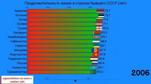 Продолжительность жизни в странах бывшего СССР (сравн
