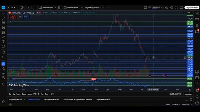 КОГДА ПОКУПАТЬ АКЦИИ ТЕСЛА? ИЛИ ЭТО КРАХ TSLA? ОПЦИОНЫ + 10