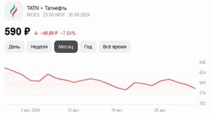 ТАТНЕФТЬ акции стоит ли покупать сегодня, прогноз на 20