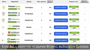 Рейтинг Форекс брокеров. Топ лучших и надежных компан?