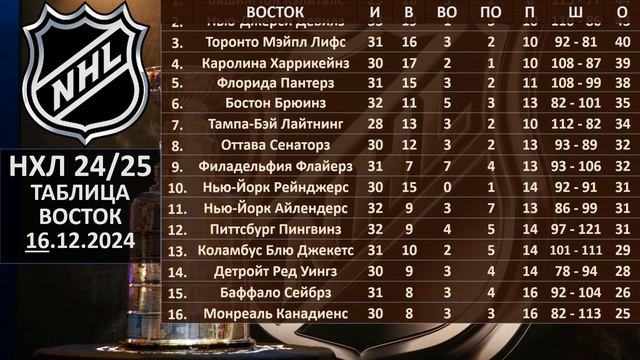 НХЛ 2024 результаты матчей, НХЛ турнирная таблица, НХЛ р?