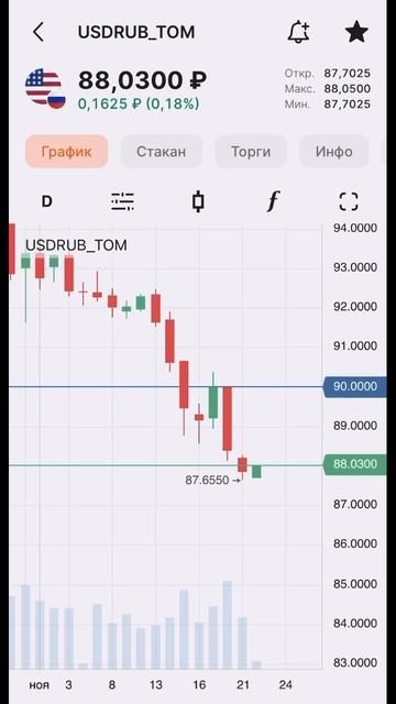 КУРС ДОЛЛАРА 22.11.2023 📈 #shorts #short #курсдоллара #доллар #ин?