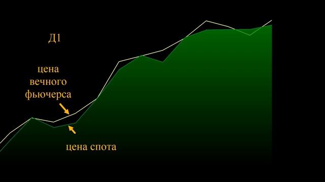 Что такое вечный фьючерс. Фандинг