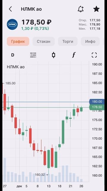 ОБЗОР АКЦИЙ НЛМК 26.12.2023 📈 #shorts #short #инвестиции #акции #т