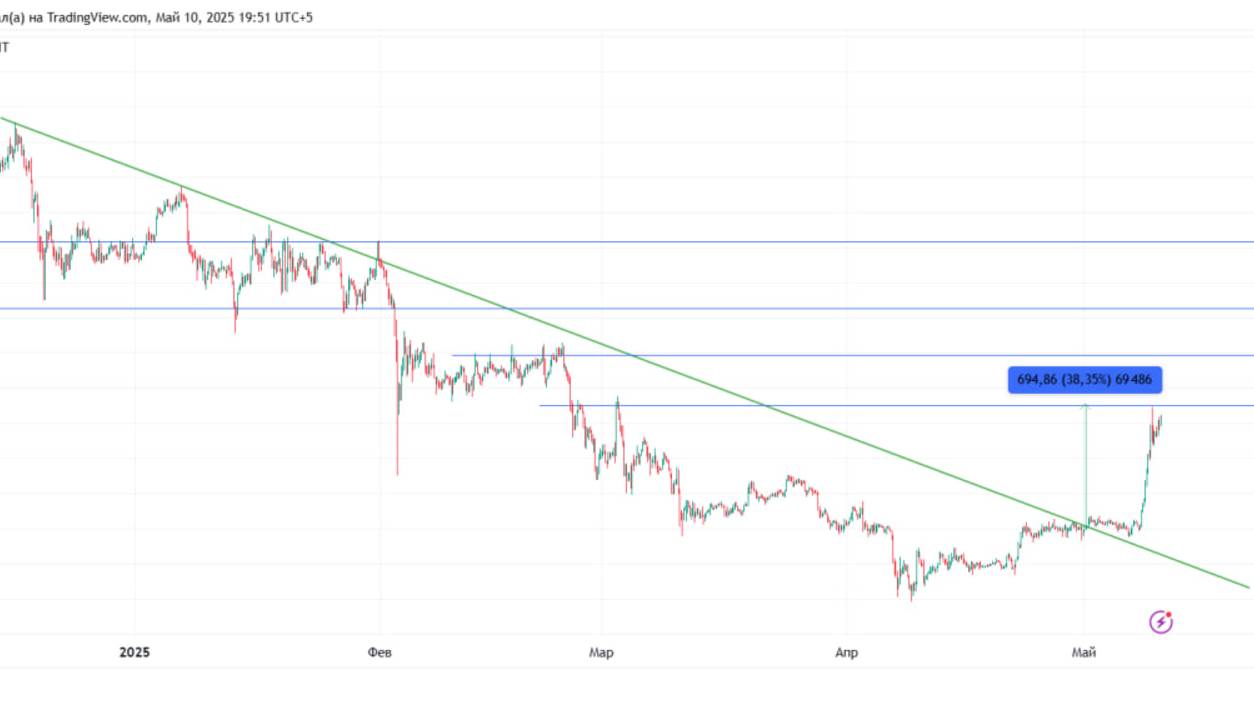РАЗБОР КРИПТОРЫНКА BTC ETH DOGE PEPE и MUBARAK  КАКИЕ АЛЬТЫ КУПИТЬ 10.05.2025 ИНСАЙД
