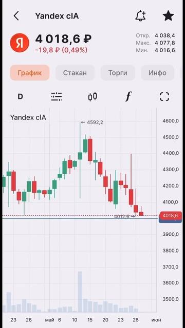 АКЦИИ ЯНДЕКСА НА СЕГОДНЯ 29.05.2024📈 #shorts #short #инвестиции #