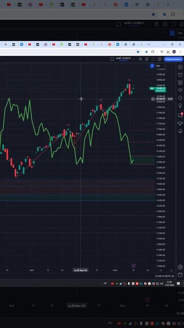 Индекс NASDAQ #NASDAQ прогноз на сегодня 16.07.24 #shorts смотреть онлайн