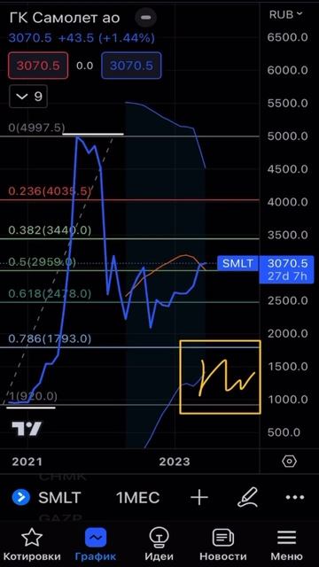 Что думаю по акциям компании ГК Самолет смотреть онлайн