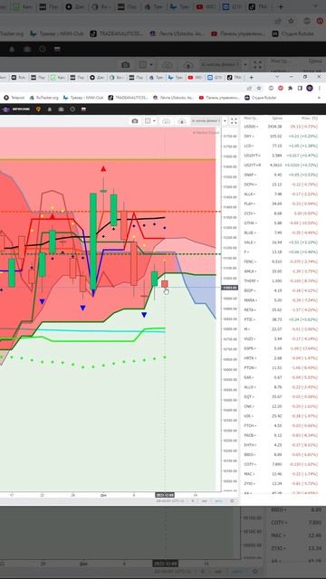 Индекс насдак #nasdaq прогноз на сегодня 12.12.22 #shorts смотреть онлайн