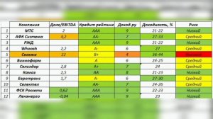 Как выбирать облигации? Рейтинг облигаций.