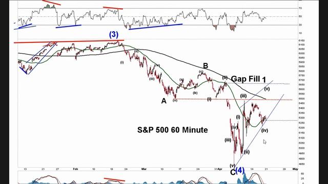 СИГНАЛЫ РАЗВОРОТА ВВЕРХ ПОЯВЛЯЮТСЯ ДЛЯ S&P 500, NASDAQ 100, DOW J