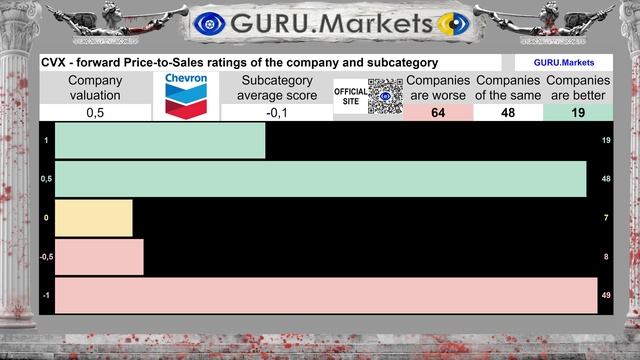 💎 CVX - оценка. GURU.Markets видит перспективу акций CVX 📈📉
