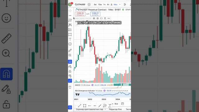 Как правильно построить уровень поддержки и сопротив?