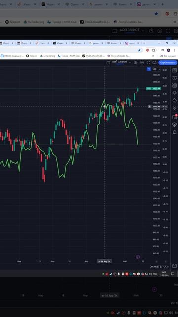 Индекс ртс #IRTS прогноз на сегодня 16.05.24 #shorts смотреть онлайн