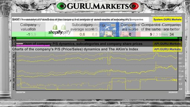SHOPIFY INC. (SHOP)🔥 анализ акций SHOP оценка GURU.Markets ... смотреть онлайн