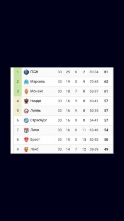 Чемпионат Франции 2024-2025 33й тур #football #франция