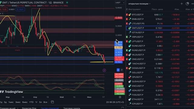 Где торговать и что лучше 'СПОТ' или 'Фьючерсы'? Или бот