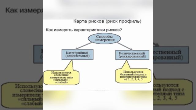Построение карты рисков. Ихласова Нагиза, Елтай Аида, ?