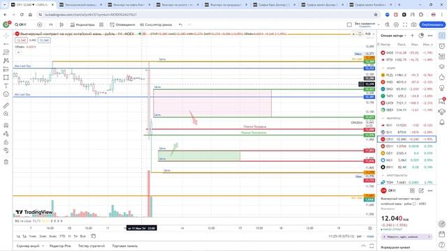 Прогноз движения цены фьючерса Юань-Рубль CR 13.06 MOEX