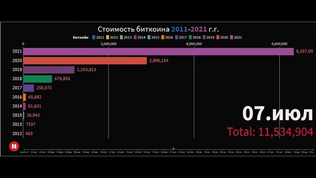 Курс Биткоина за все время 2009-2021
