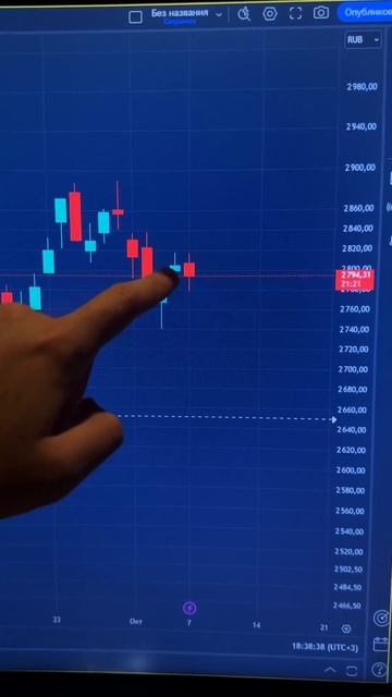 ММВБ - МЕДВЕЖЬЕ ПОГЛОЩЕНИЕ?