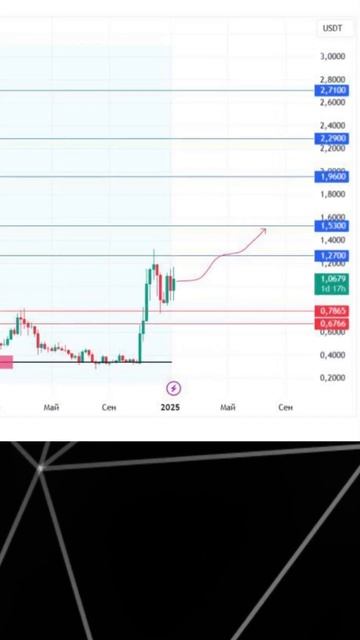 Что случиться с криптовалютой (Cardano) ADA ?