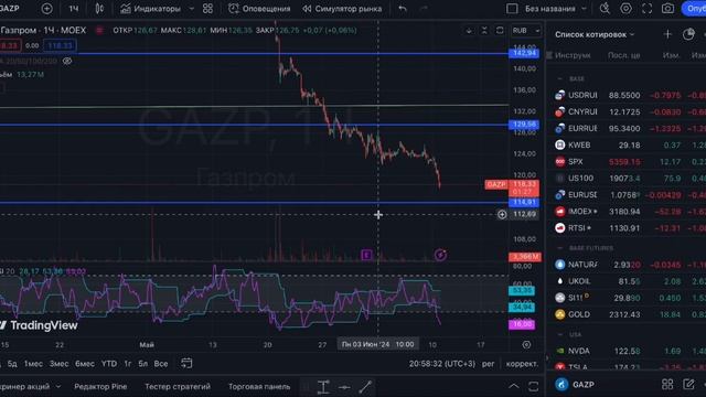 Future trading обзор рынка 11.06.2024