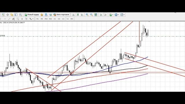 Недельный анализ рынка основных ликвидных активов 12.05 смотреть онлайн