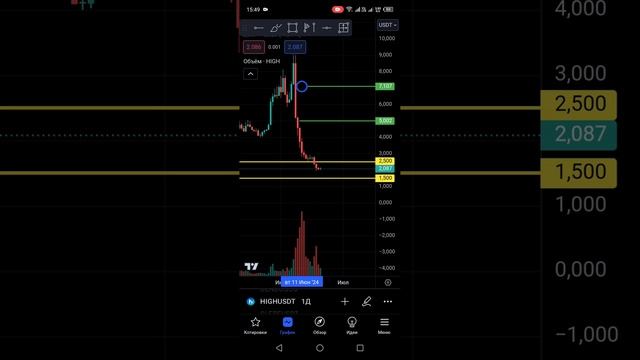HIGH - Не хорони данный актив ‼️ смотреть онлайн