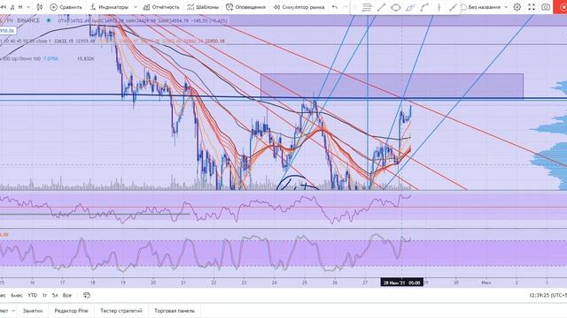 BTC/USDT Текущая ситуация на рынке. смотреть онлайн