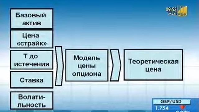 Модели цены опционов. Подробное объяснение смотреть онлайн