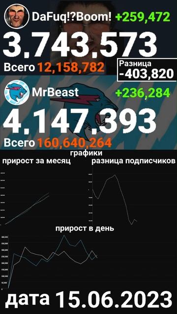 DaFuq!?Boom vs MrBeast | Статистика Роста за Июнь