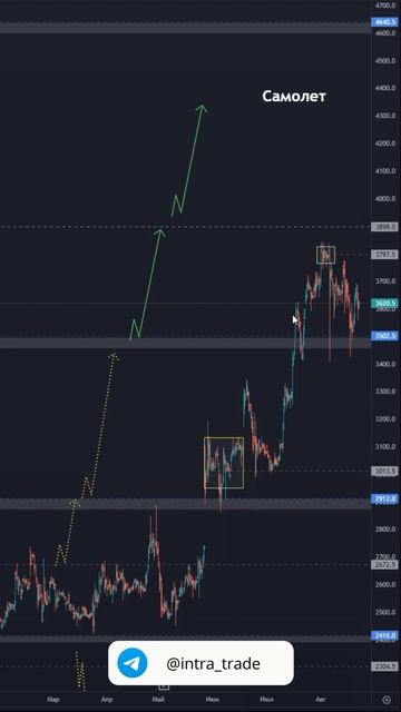 Акции Самолет [SMLT] — обзор текущей ситуации смотреть онлайн