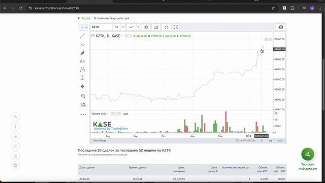 Привилегированная акция АО "Казахтелеком" (KZTKp) падени?
