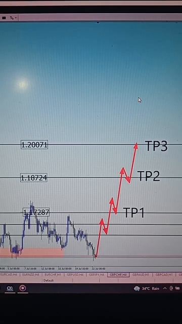 gbpchf usa weekly forex forecast 25 July 2022 #forexanalysis #forexsignals #money #forex