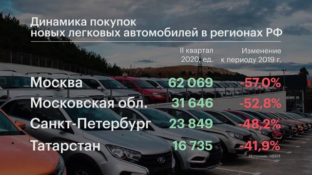 Динамика выдачи автокредитов в регионах РФ смотреть онлайн