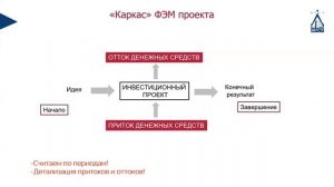 Анализ и финансовое моделирование инвестиционно строительных проектов Бизнес планирование