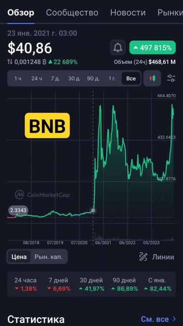 история BNB #bnb #binance #bitcoinnews #биткоин #криптовалюта #btc #ин? смотреть онлайн