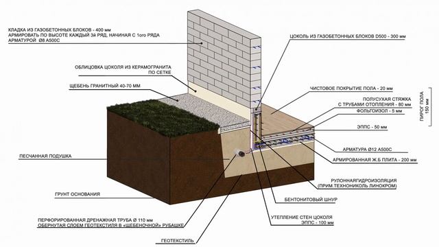 Как поставить дом на рельефе? Типы заглубления фундам?