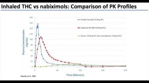 The Endocannabinoid System in Health and Disease - Dr Ethan Russo - Part 2