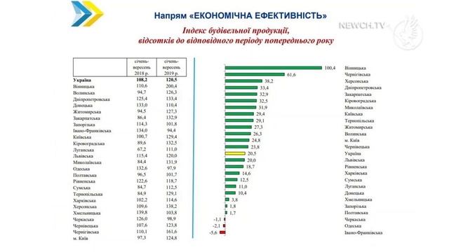 Рейтинг регіонів України: Чернігівщина покращила поз?