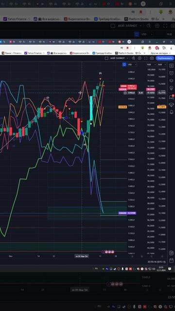 Индекс  sp500  us500    прогноз на сегодня 13.11.24 shorts