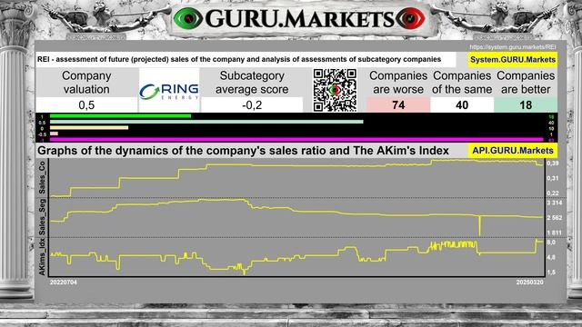 Ring Energy, Inc. (REI)🔺 анализ акций, тикер REI оценка от GURU.Markets?