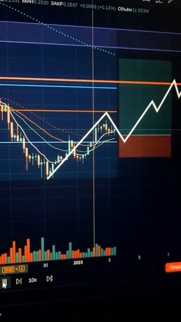 #криптовалюта ADA Cardano прогноз на канале