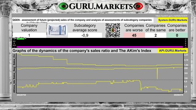 QIAGEN N.V. (QGEN) 🔺 анализ акций, тикер: QGEN оценка GURU.Markets 📈